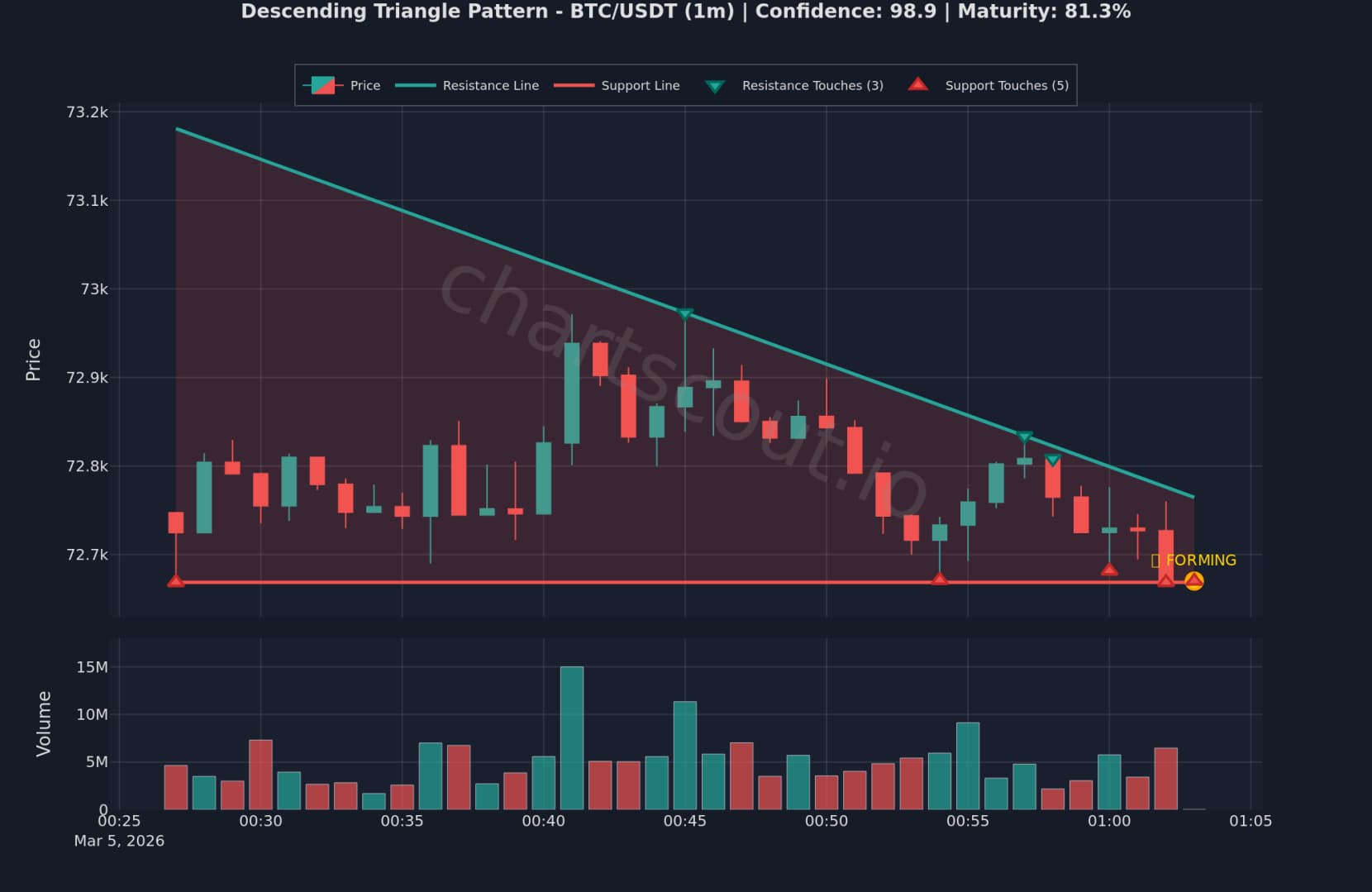 Descending triangle pattern on BTC/USDT 1-minute chart on Binance detected by ChartScout