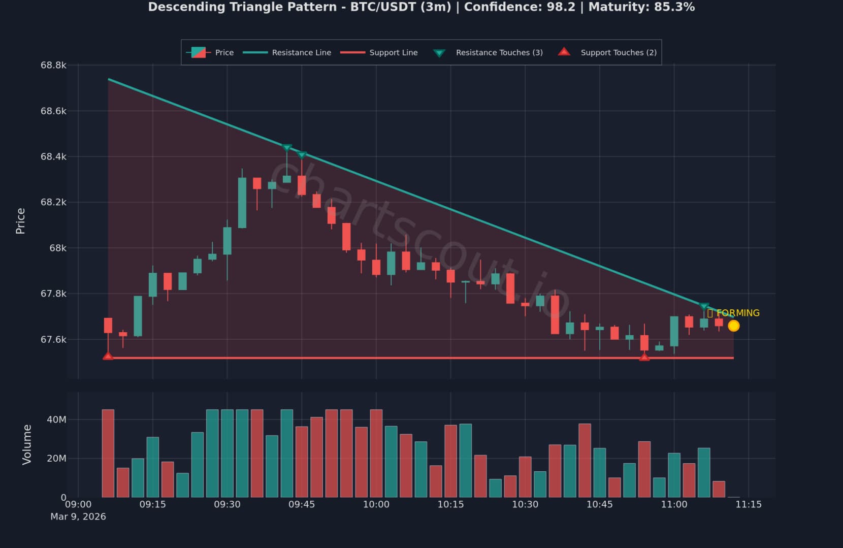 Descending triangle pattern on BTC/USDT 3-minute chart on Binance detected by ChartScout