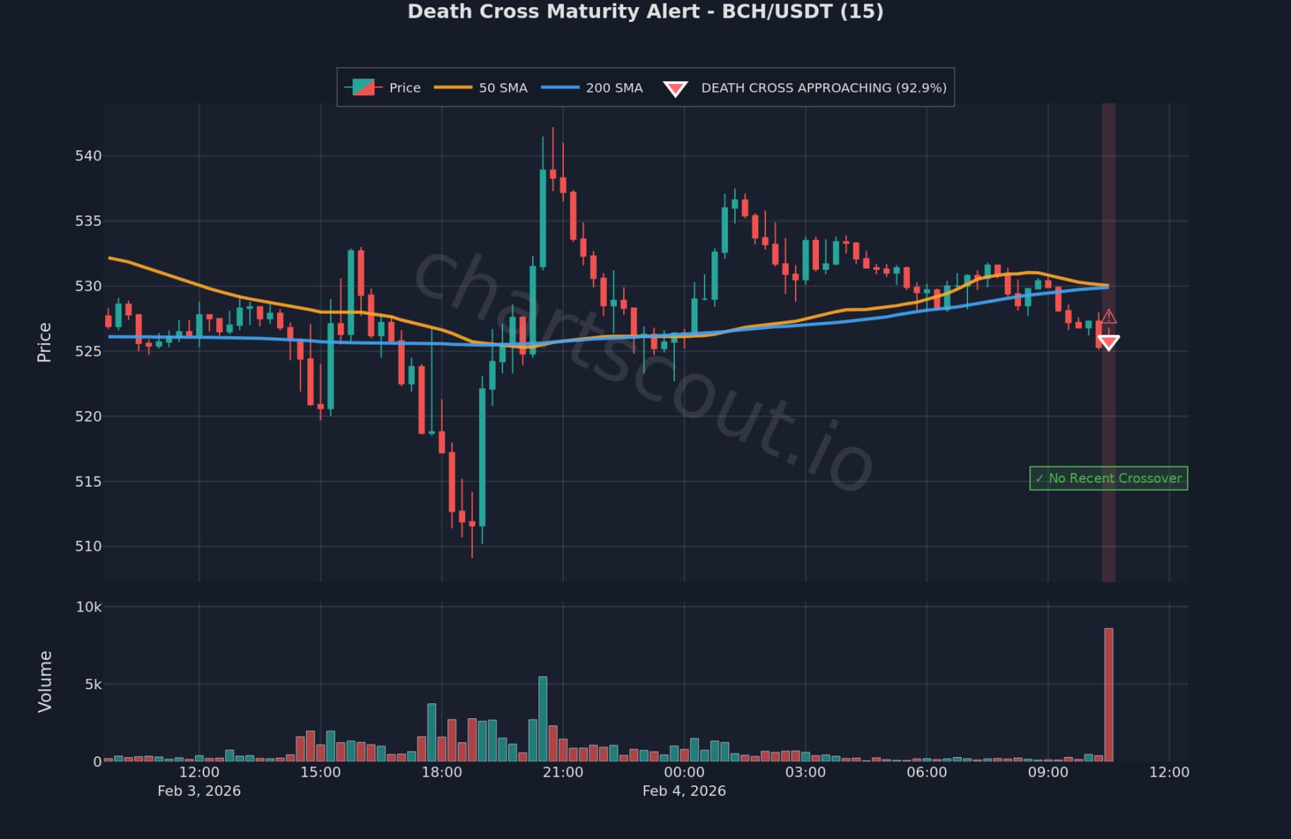 Death Cross on BCH/USDT 15m chart on Bybit - ChartScout detection