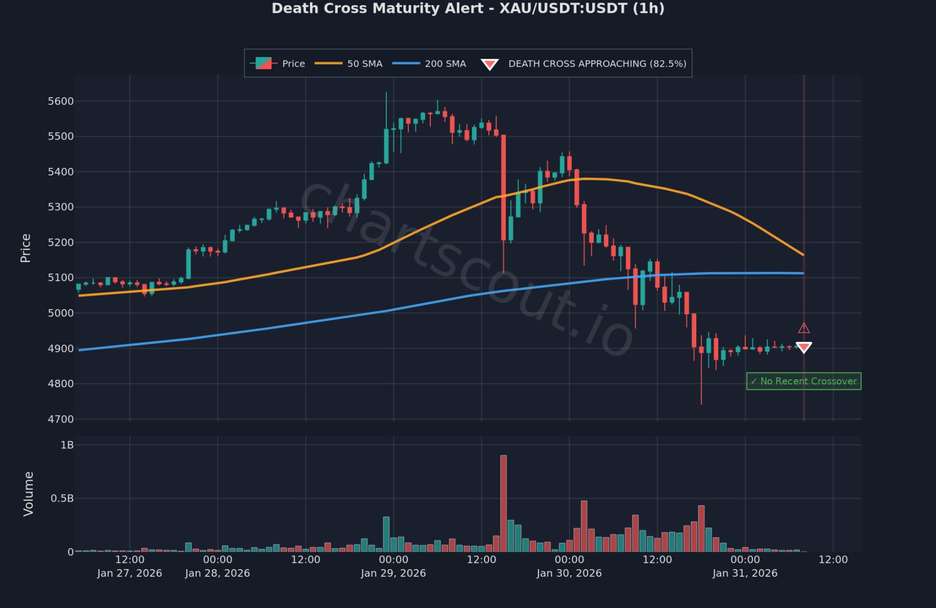 Death Cross on GOLD/USDT 1h chart on Binance - ChartScout detection