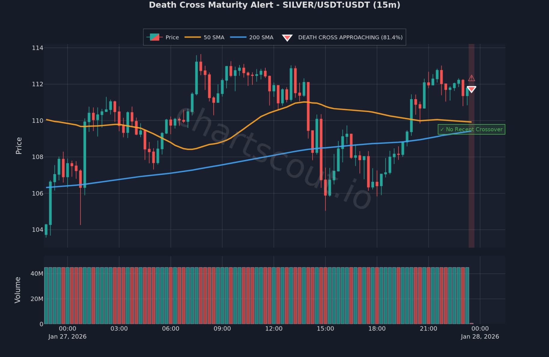Death Cross on SILVER/USDT 15m chart on MEXC - ChartScout detection