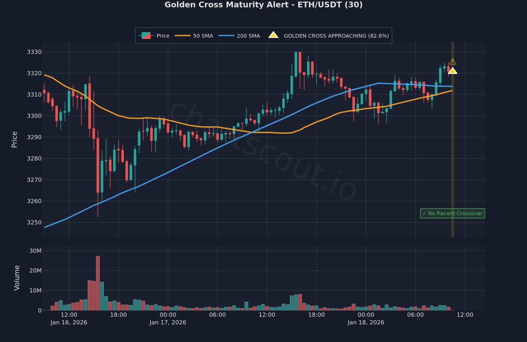 Golden Cross on ETH/USDT 30m chart on Bybit - ChartScout detection