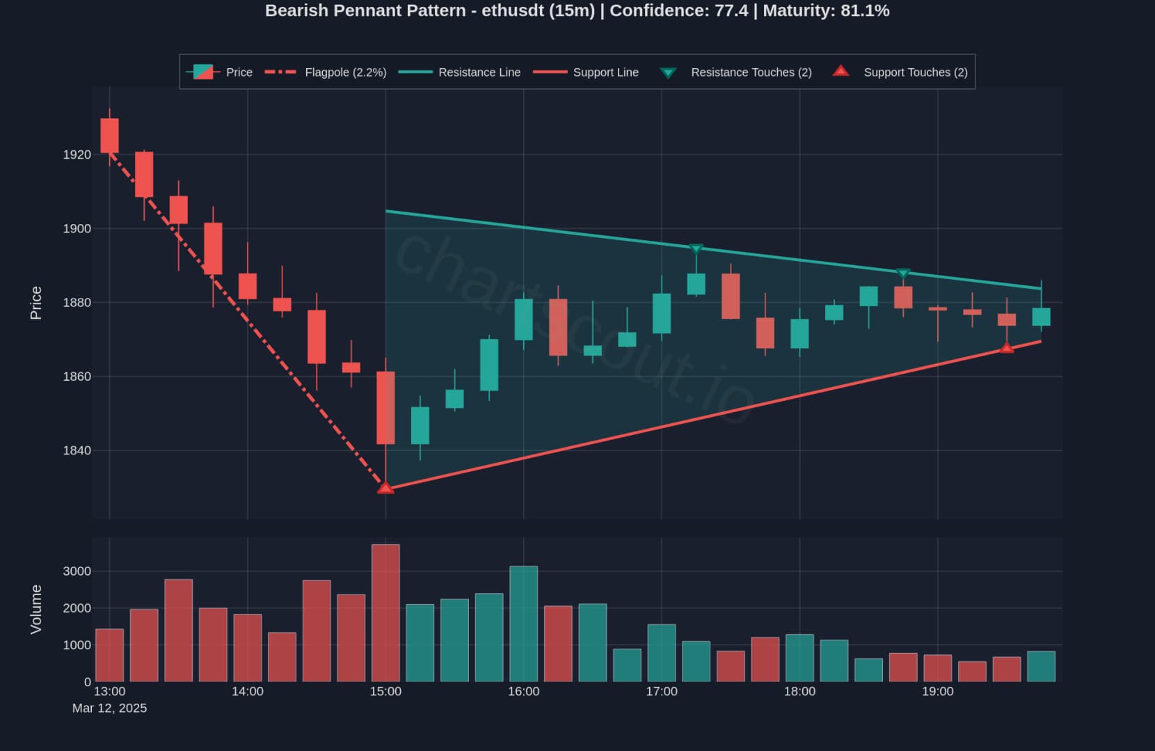 Bear Pennant on ETH/USDT 15min chart on Binance - ChartScout detection/backtest