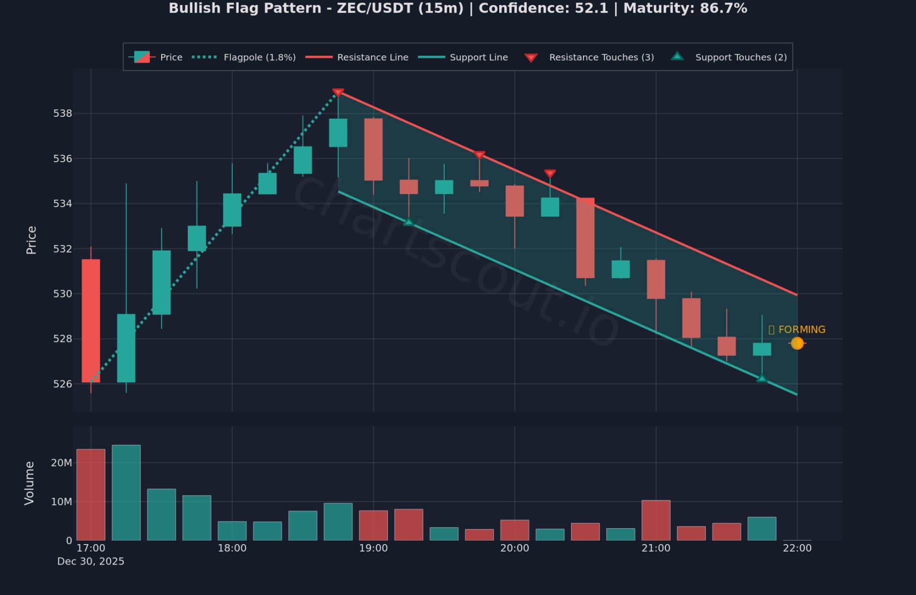 Bull Flag on ZEC/USDT 15min chart on Binance - ChartScout detection/backtest