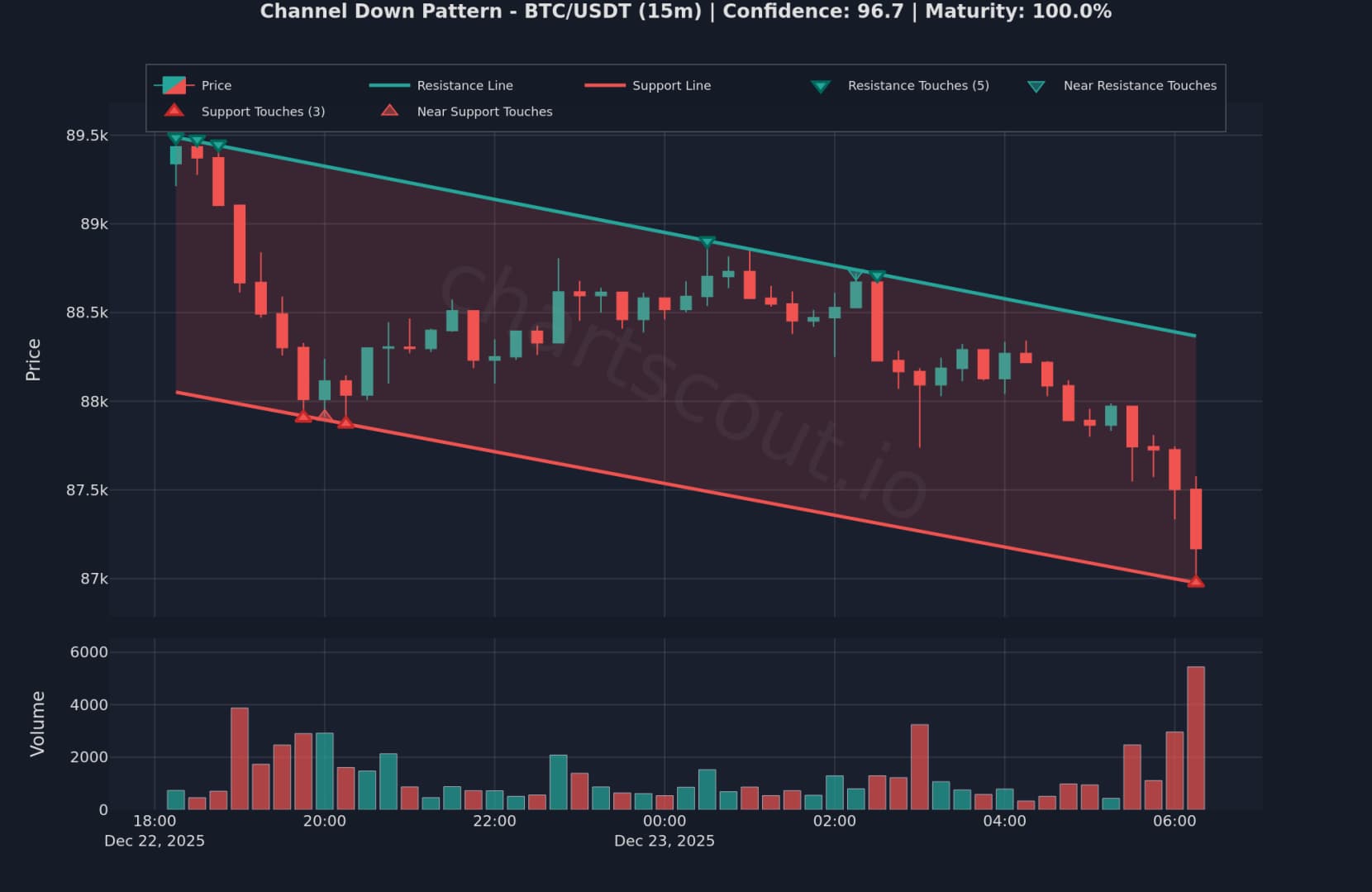 Descending Channel on BTC/USDT 15min chart on MEXC - ChartScout detection/backtest