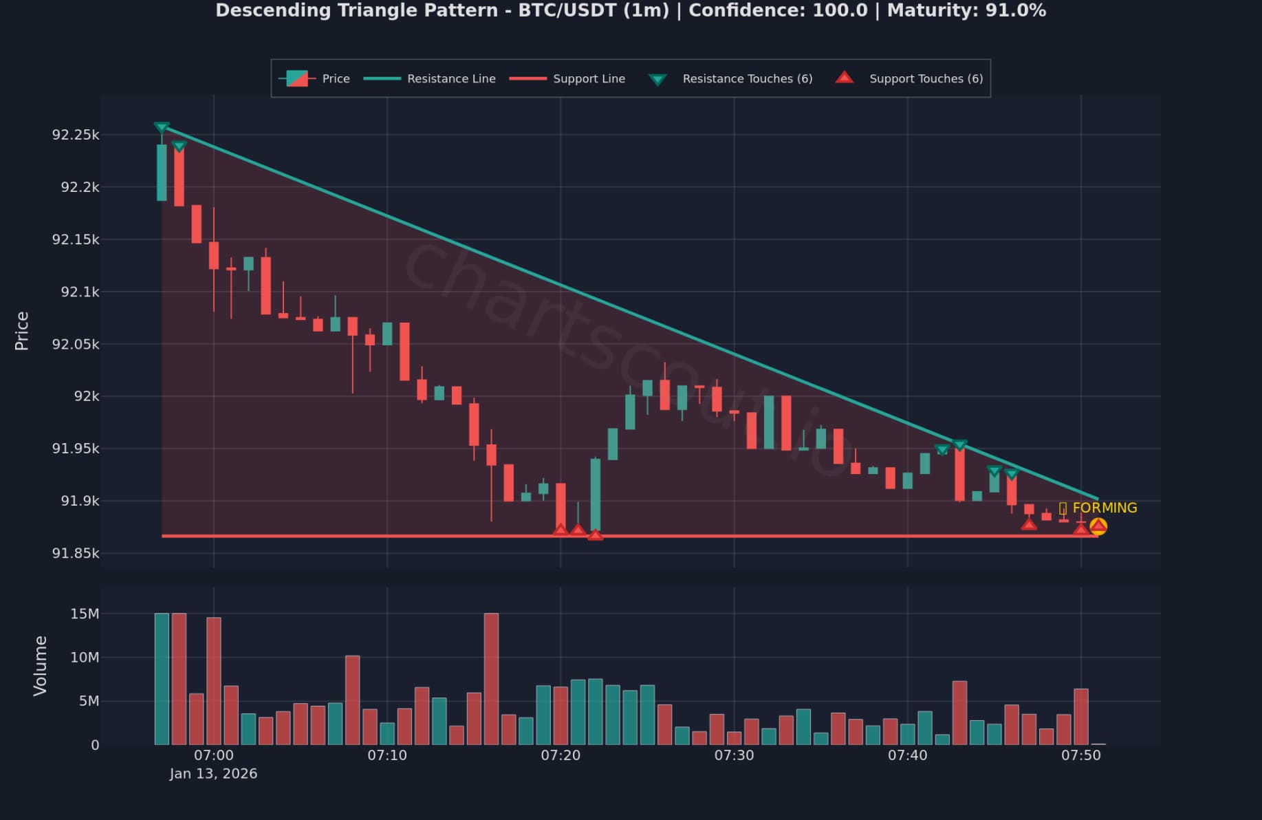 Descending Triangle on BTC/USDT 1min chart on KuCoin - ChartScout detection/backtest