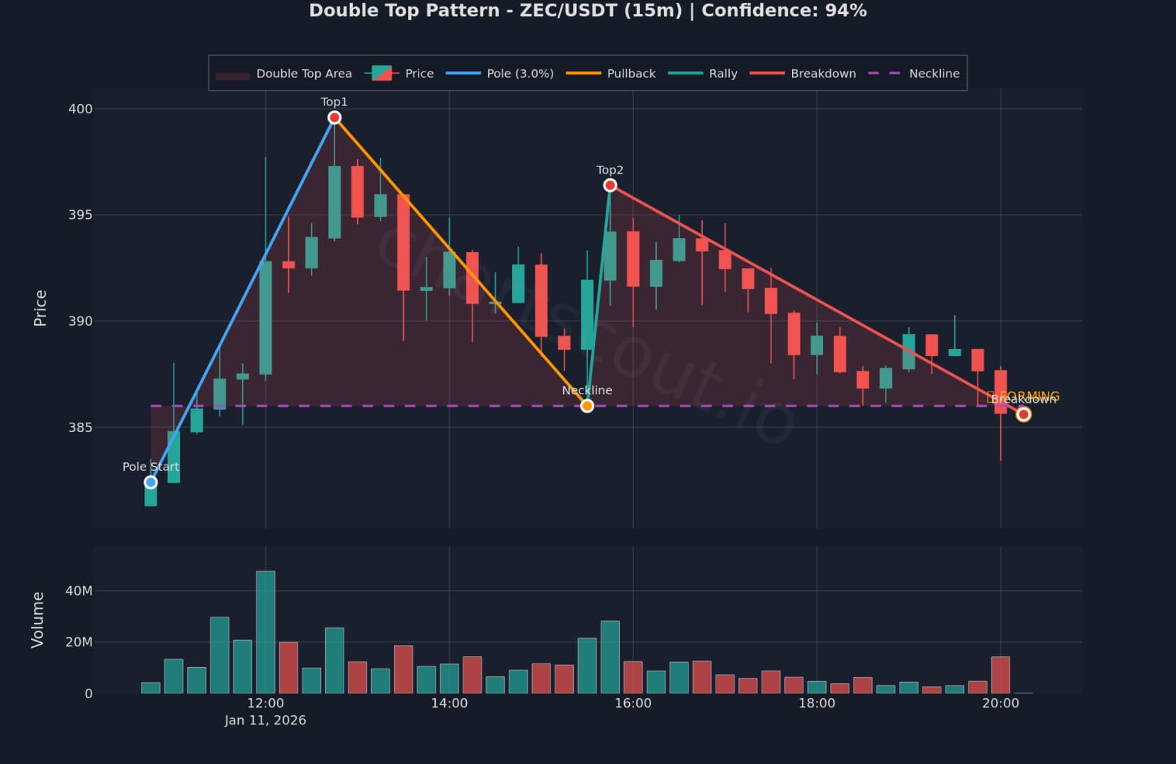 Double Top on ZEC/USDT 15min chart on Binance - ChartScout detection/backtest