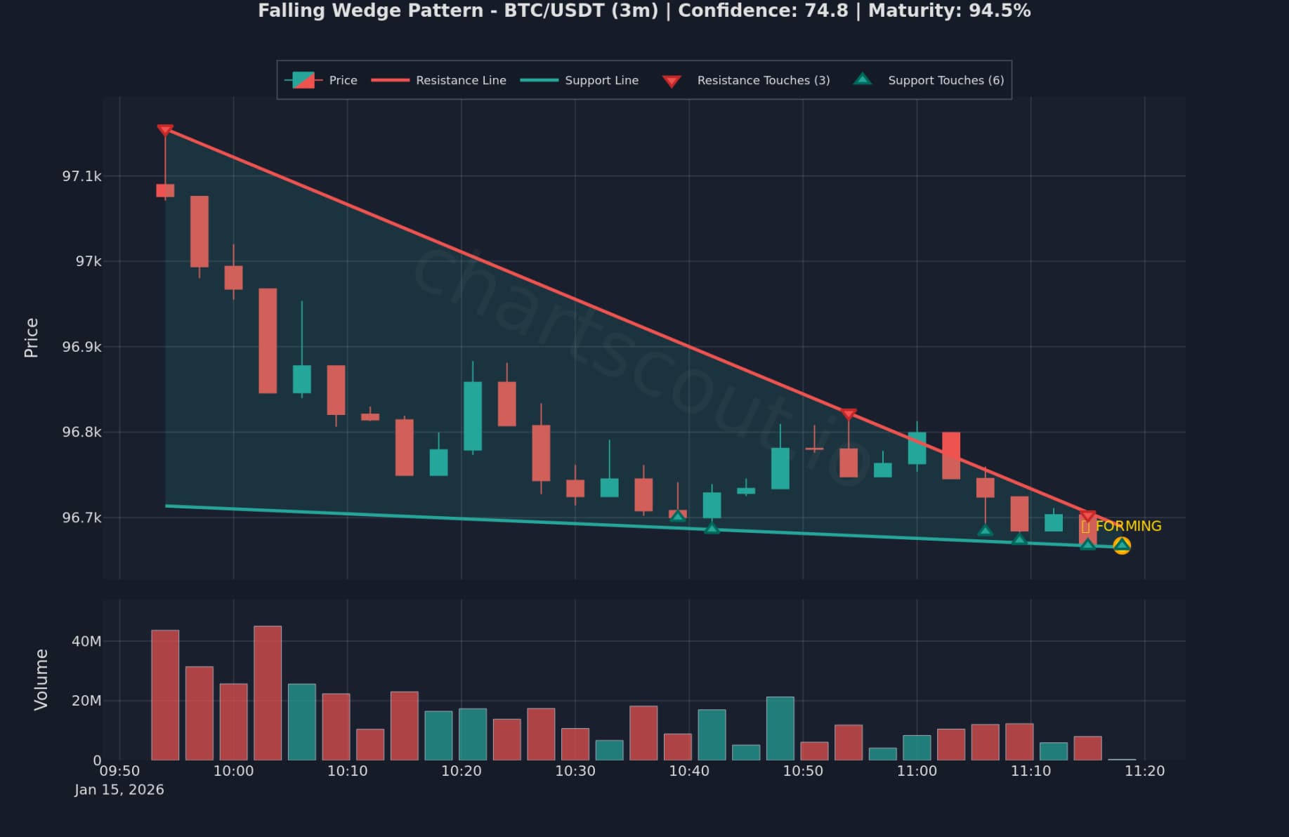Falling Wedge on BTC/USDT 3min chart on KuCoin - ChartScout detection/backtest