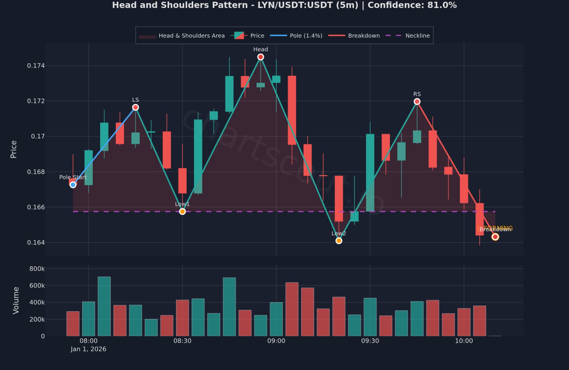 Head and Shoulders on LYN/USDT 5min chart on Binance - ChartScout detection/backtest