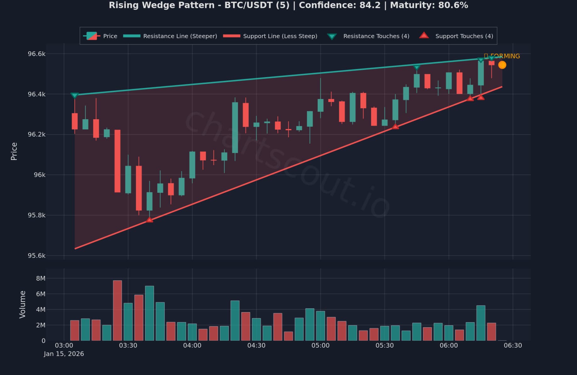 Rising Wedge pattern on crypto chart - ChartScout detection/backtest