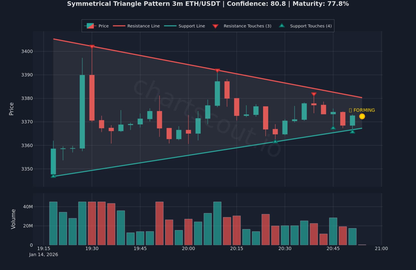 Symmetrical Triangle on ETH/USDT 3min chart on Binance - ChartScout detection/backtest