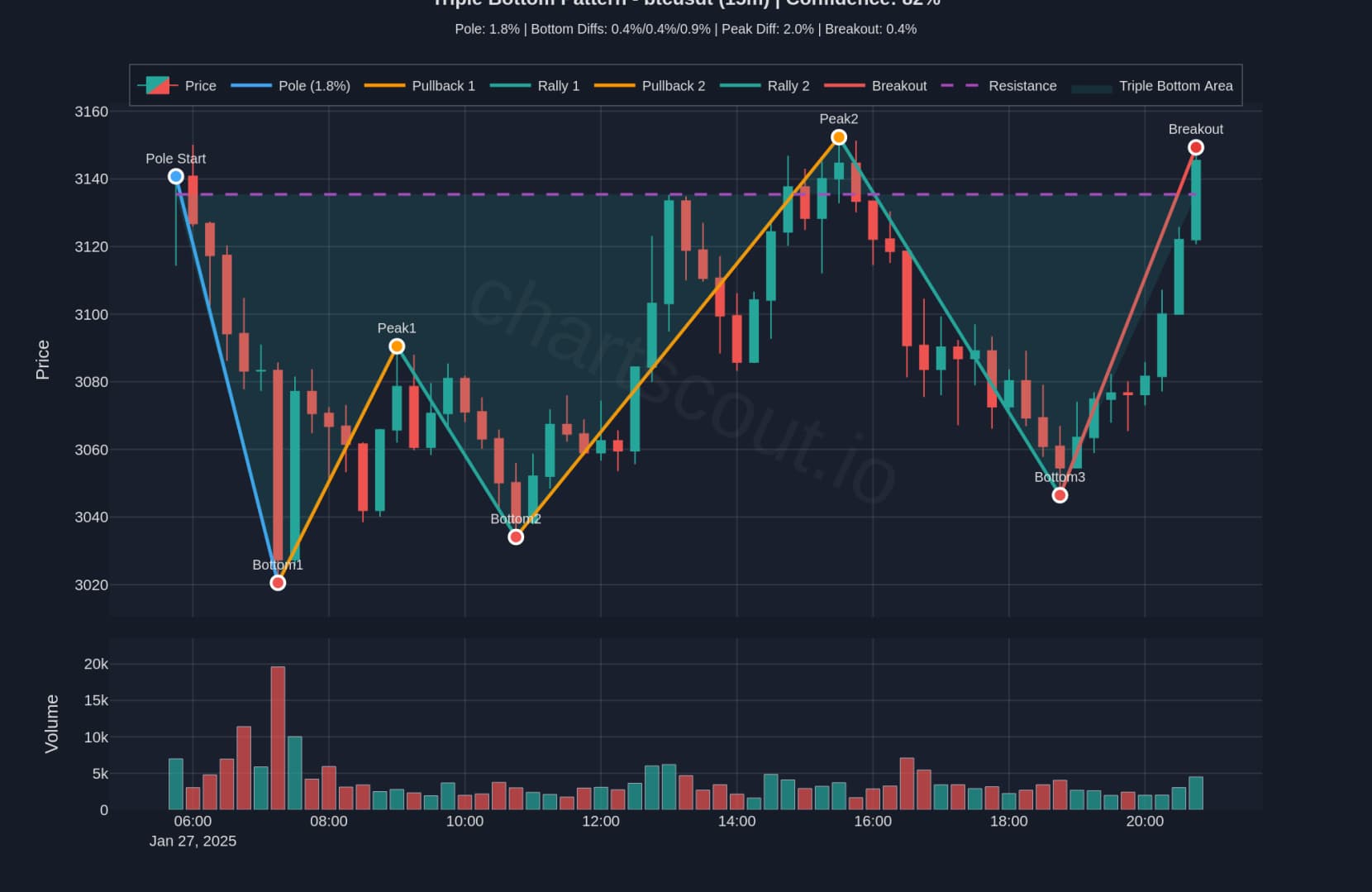 Triple Bottom on BTC/USDT 15min chart on Binance - ChartScout detection/backtest