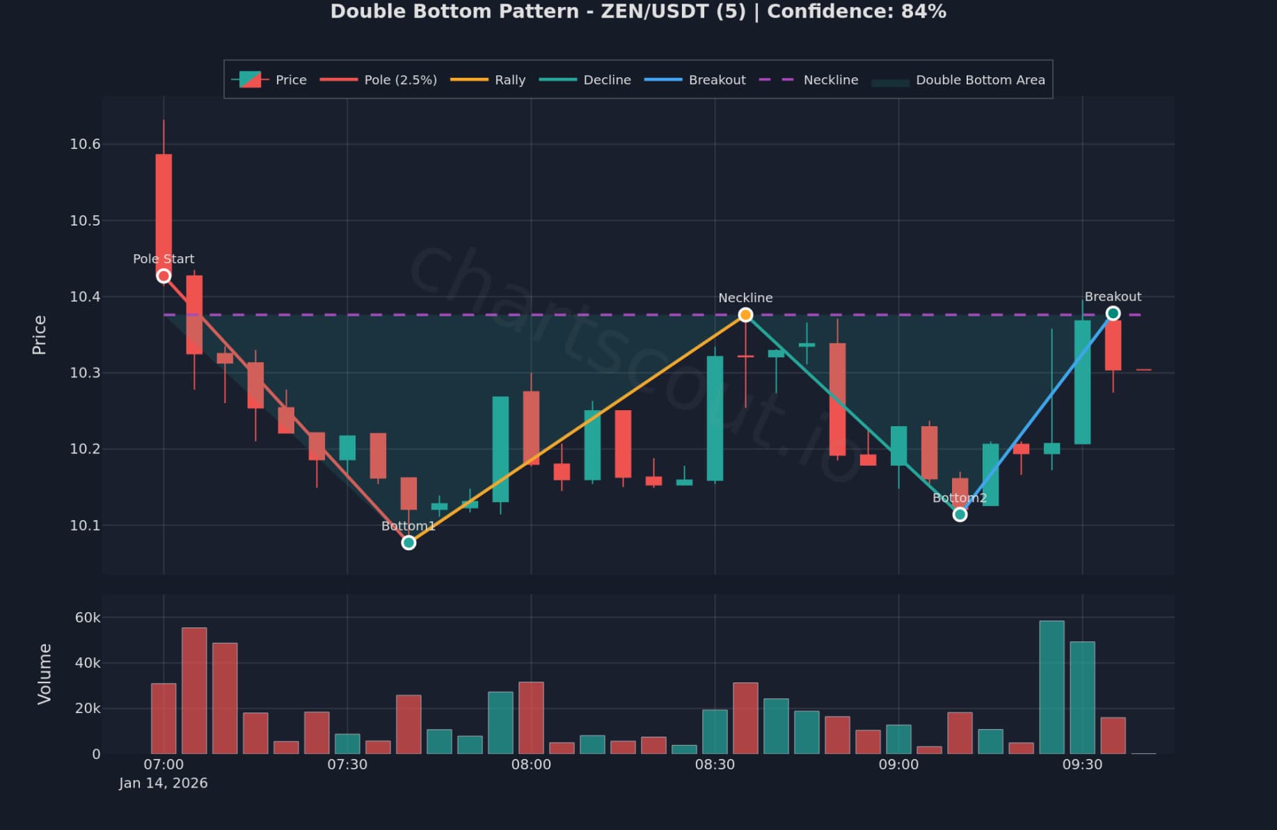 Double Bottom on ZEN/USDT 5min chart on Bybit - ChartScout detection/backtest
