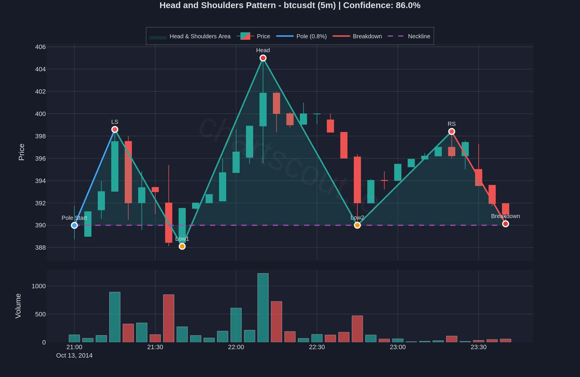 Head and Shoulders pattern on BTC/USD historical chart - ChartScout backtest