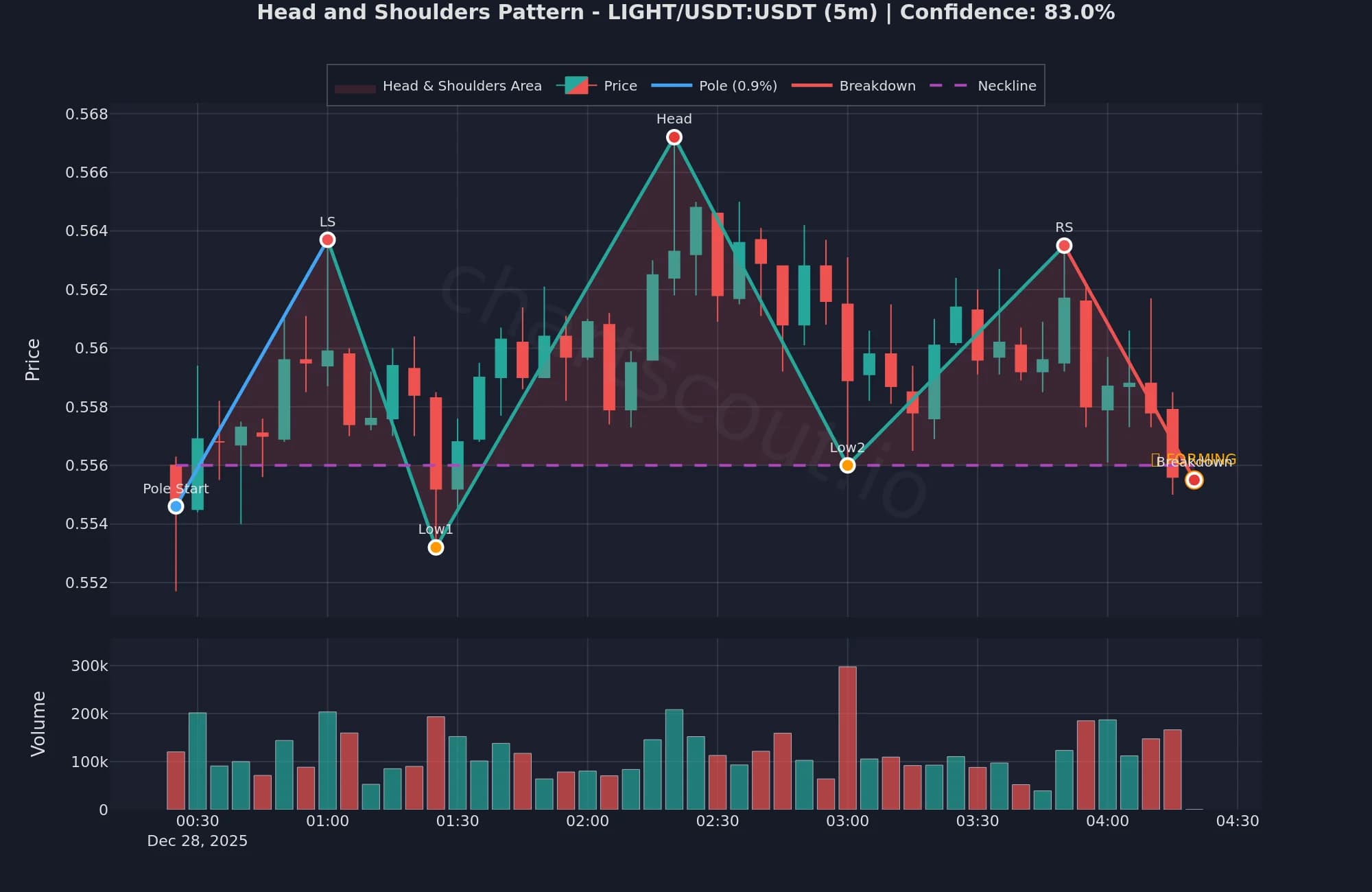 Head and Shoulders pattern on LIGHT/USDT 5m chart on Binance - ChartScout detection