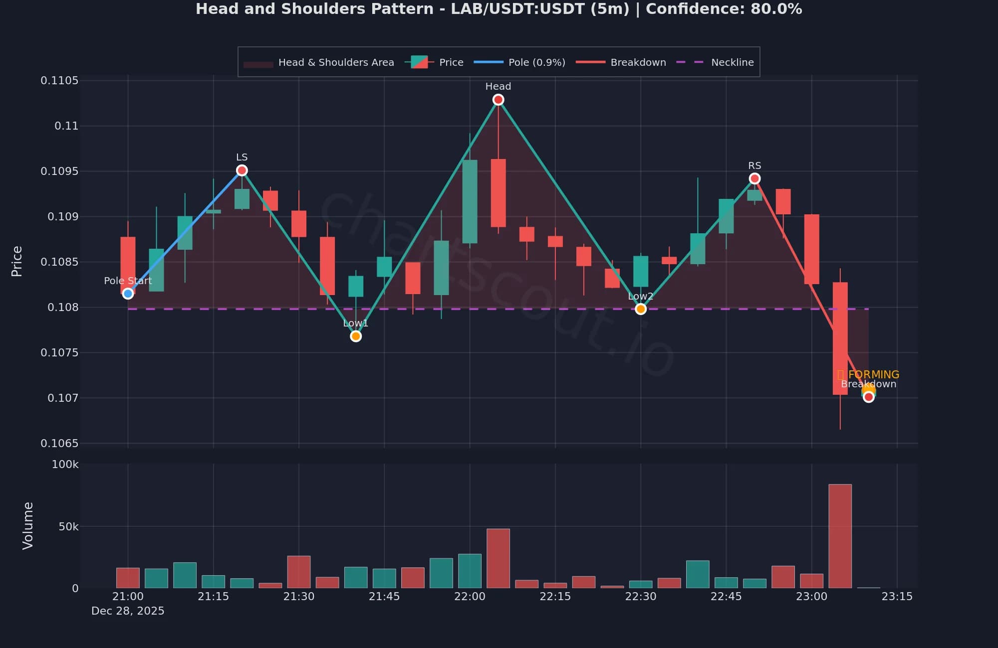 Head and Shoulders pattern on LAB/USDT 5m chart on Binance - ChartScout detection