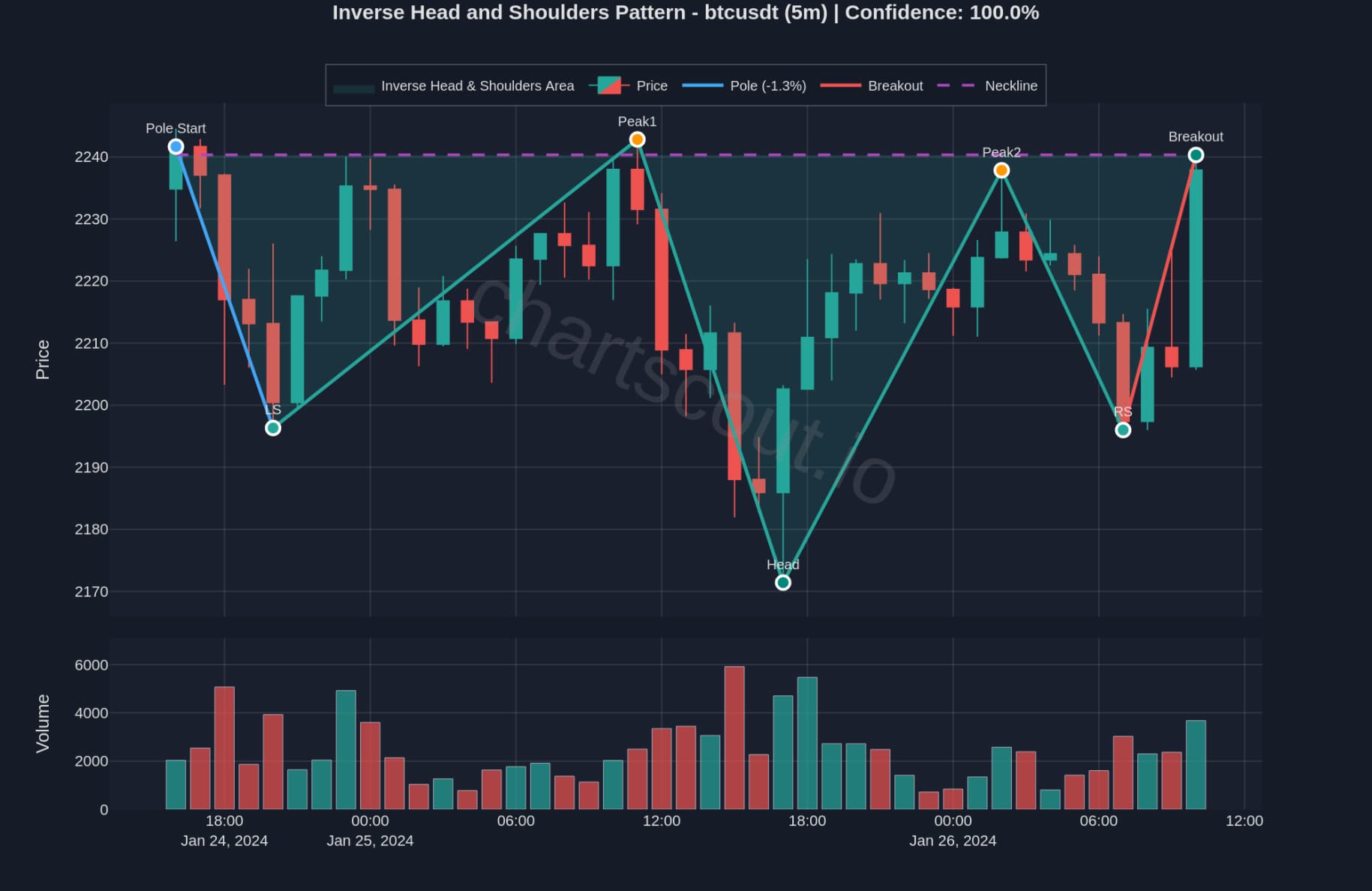 Inverse Head and Shoulders on IRYS/USDT 5m chart on Bybit - ChartScout detection