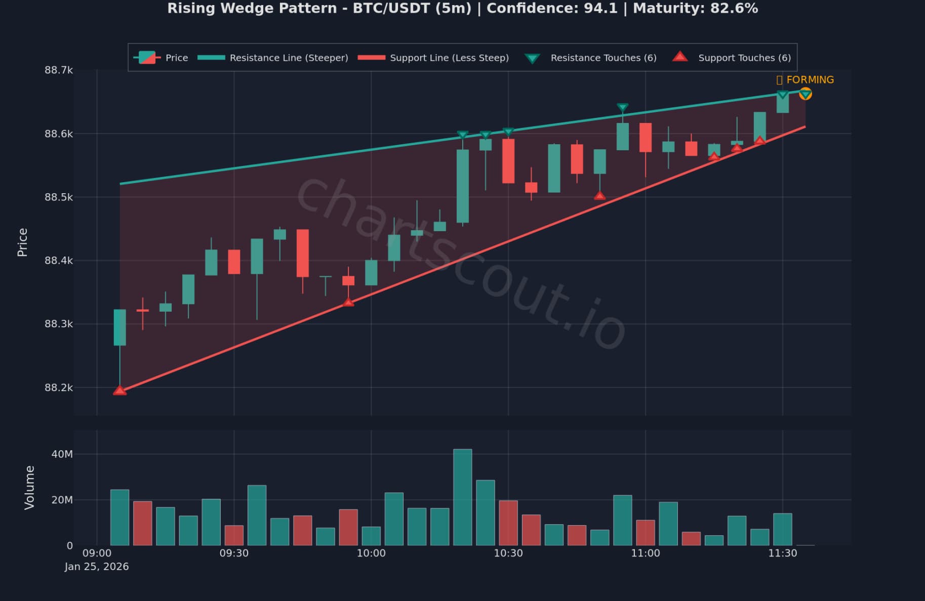Rising Wedge on BTC/USDT 5m chart on Binance - ChartScout detection