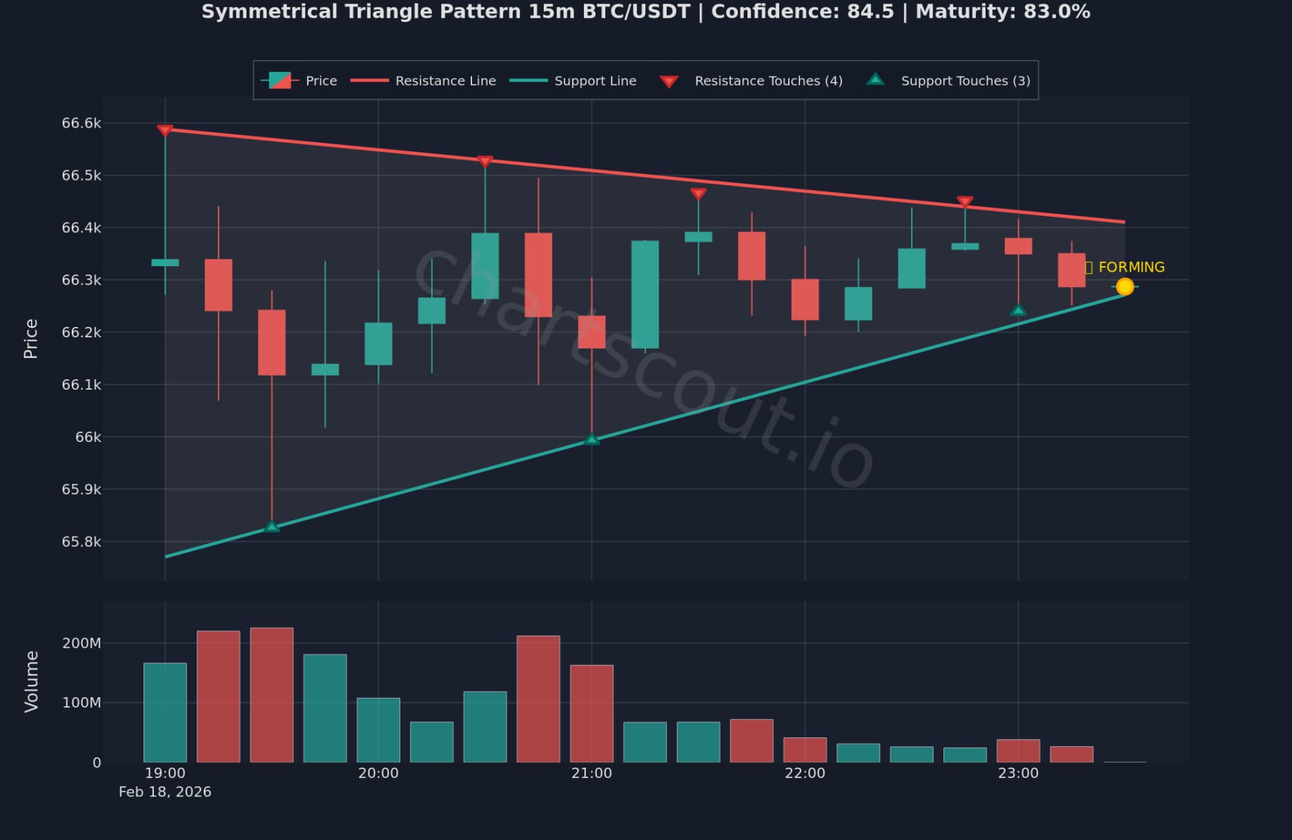 Symmetrical Triangle Pattern on BTC/USDT 15m chart on Binance - ChartScout detection