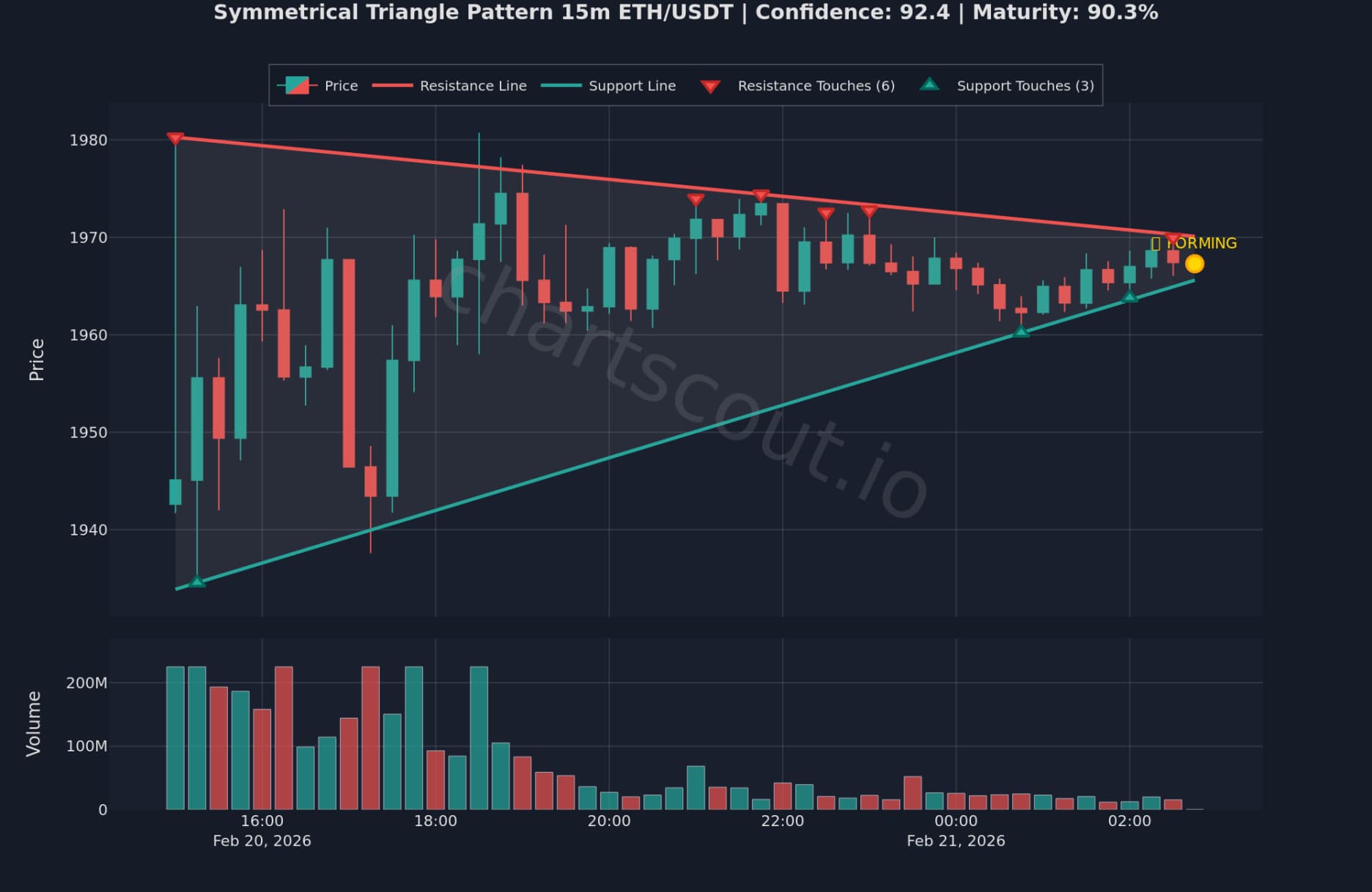 Symmetrical Triangle Pattern on ETH/USDT 15m chart on Binance - ChartScout detection