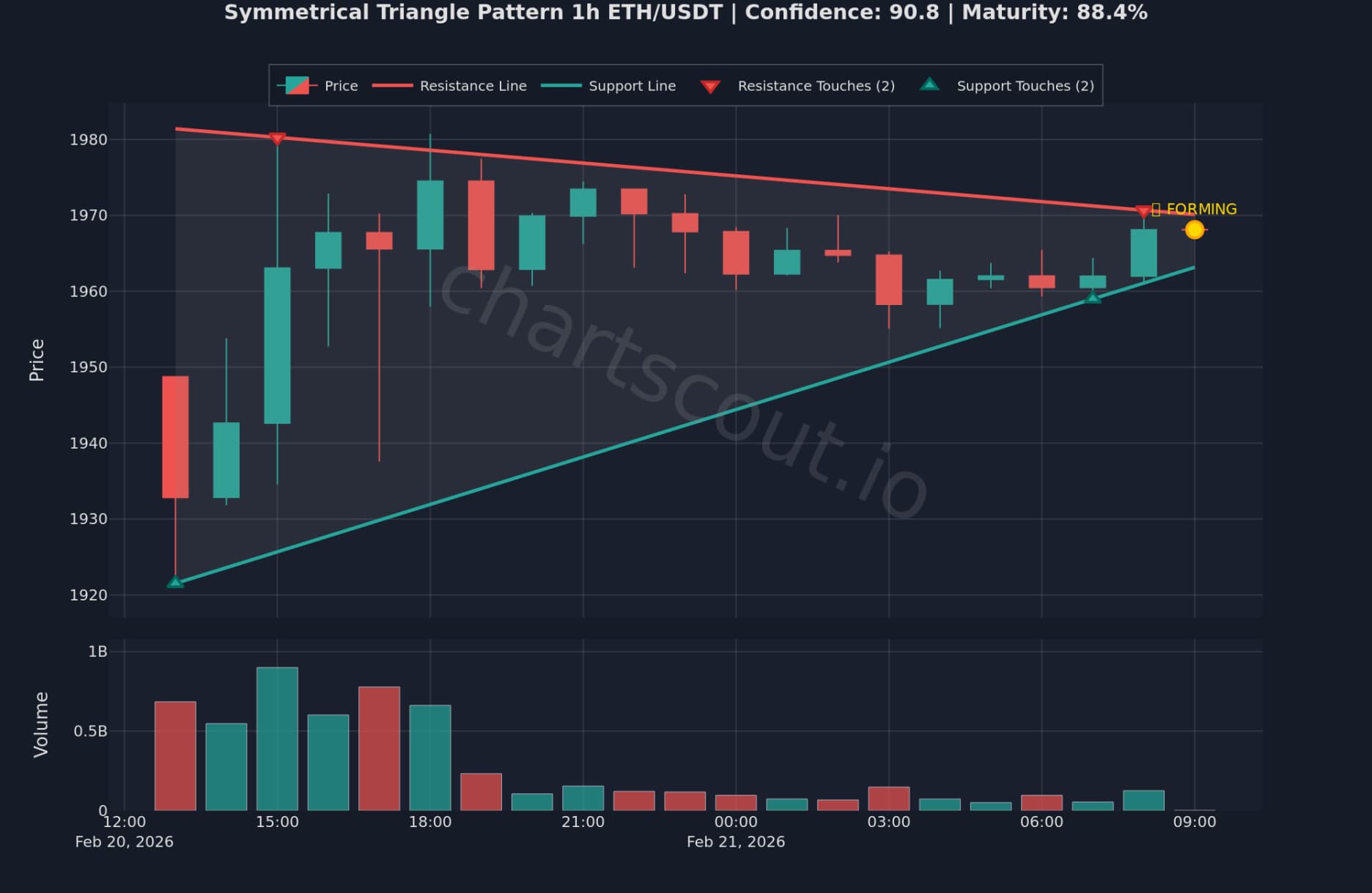 Symmetrical Triangle Pattern on ETH/USDT 1h chart on Binance - ChartScout detection