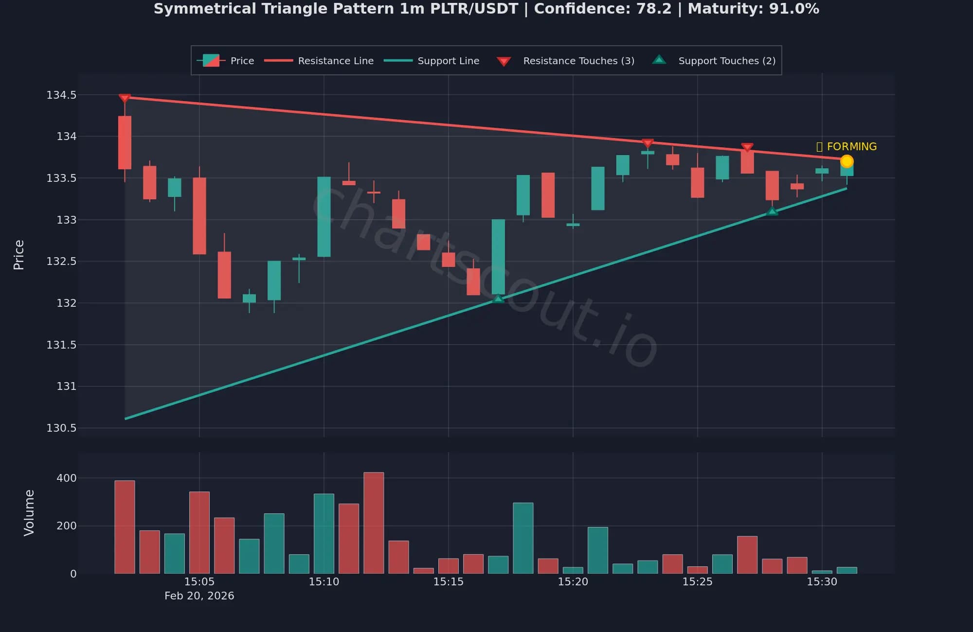 Symmetrical Triangle Pattern on PLTR/USDT (Palantir) 1m chart on Binance - ChartScout detection