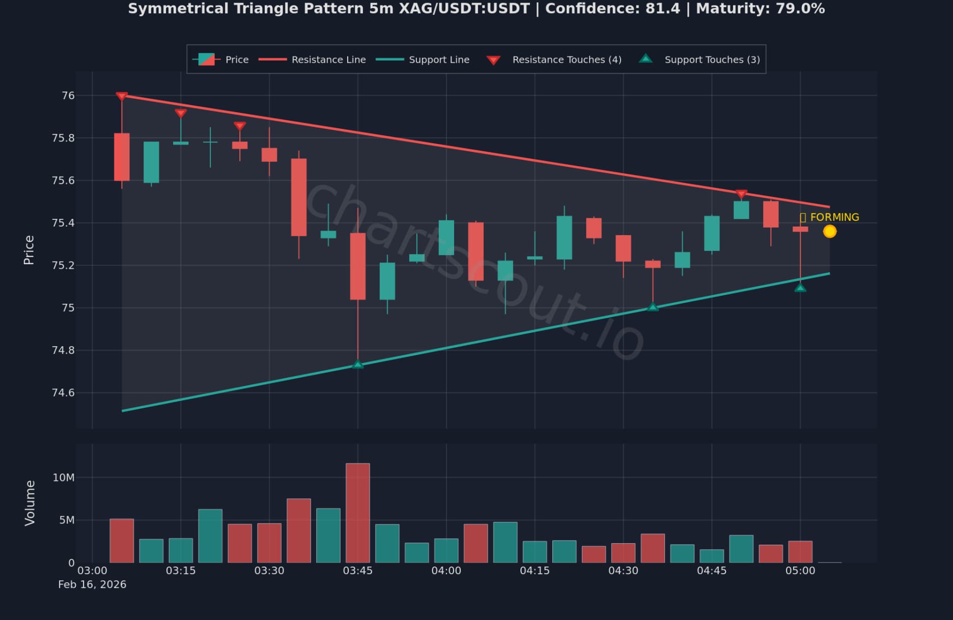 Symmetrical Triangle Pattern on XAG/USDT (Silver) 5m chart on Binance - ChartScout detection