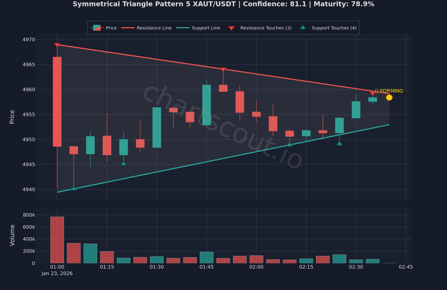 Symmetrical Triangle Pattern on XAUT/USDT (Gold) 5m chart on Bybit - ChartScout detection