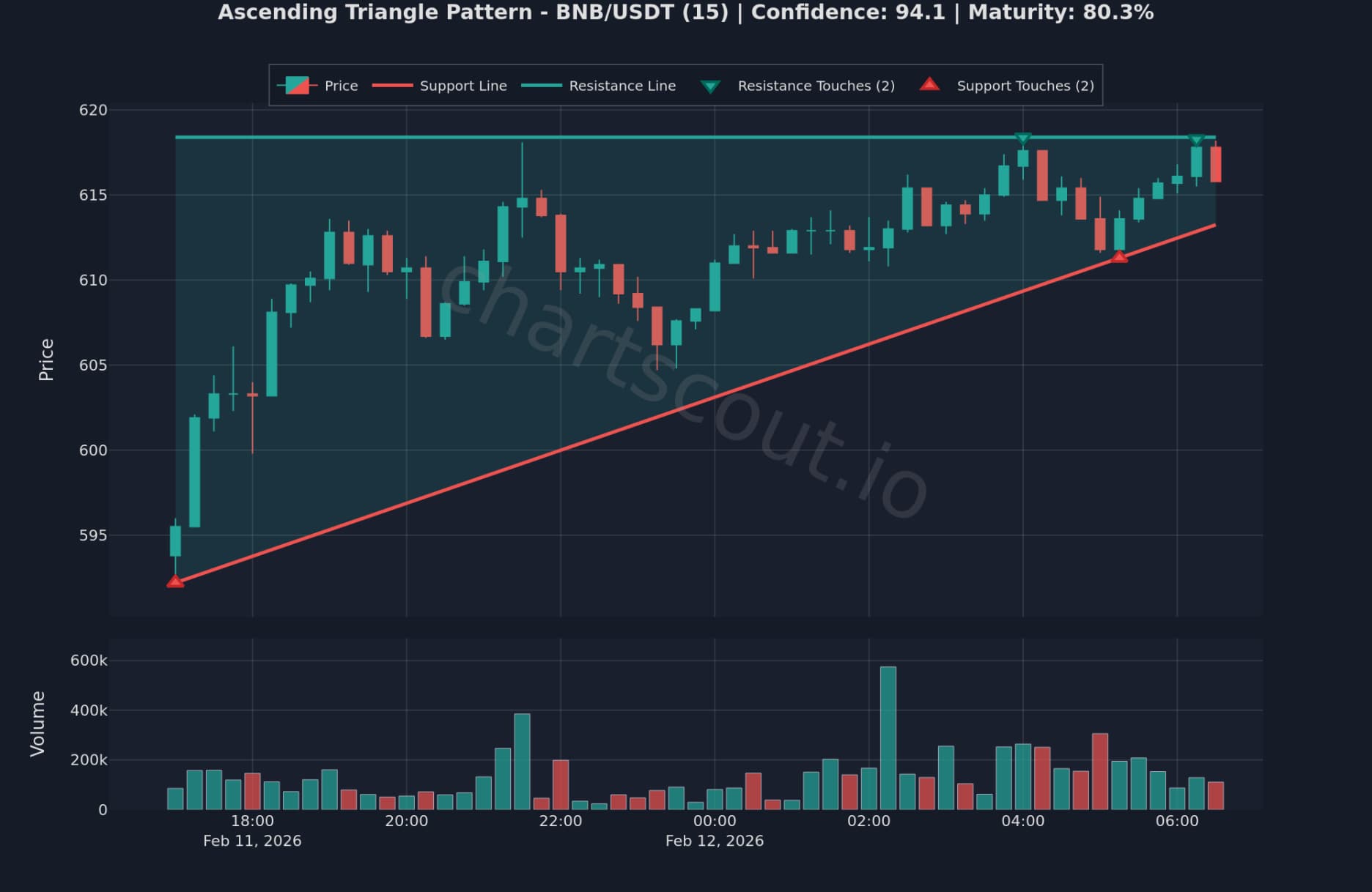 Ascending triangle pattern on BNB/USDT 15-minute chart on Binance detected by ChartScout Ascending triangle pattern on BNB/USDT 15-minute chart on Binance detected by ChartScout