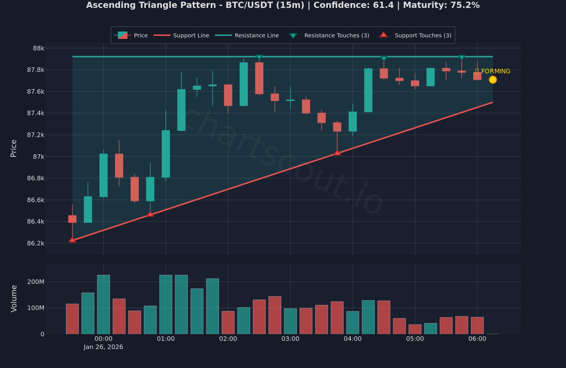Ascending triangle pattern on BTC/USDT 15-minute chart on Bybit detected by ChartScout Ascending triangle pattern on BTC/USDT 15-minute chart on Bybit detected by ChartScout