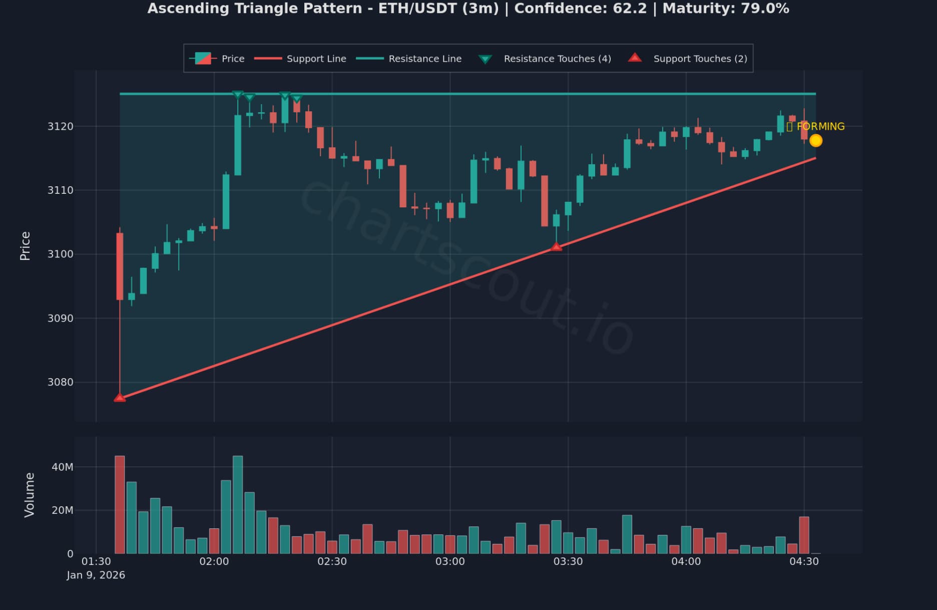 Ascending triangle pattern on ETH/USDT 3-minute chart on Binance detected by ChartScout Ascending triangle pattern on ETH/USDT 3-minute chart on Binance detected by ChartScout