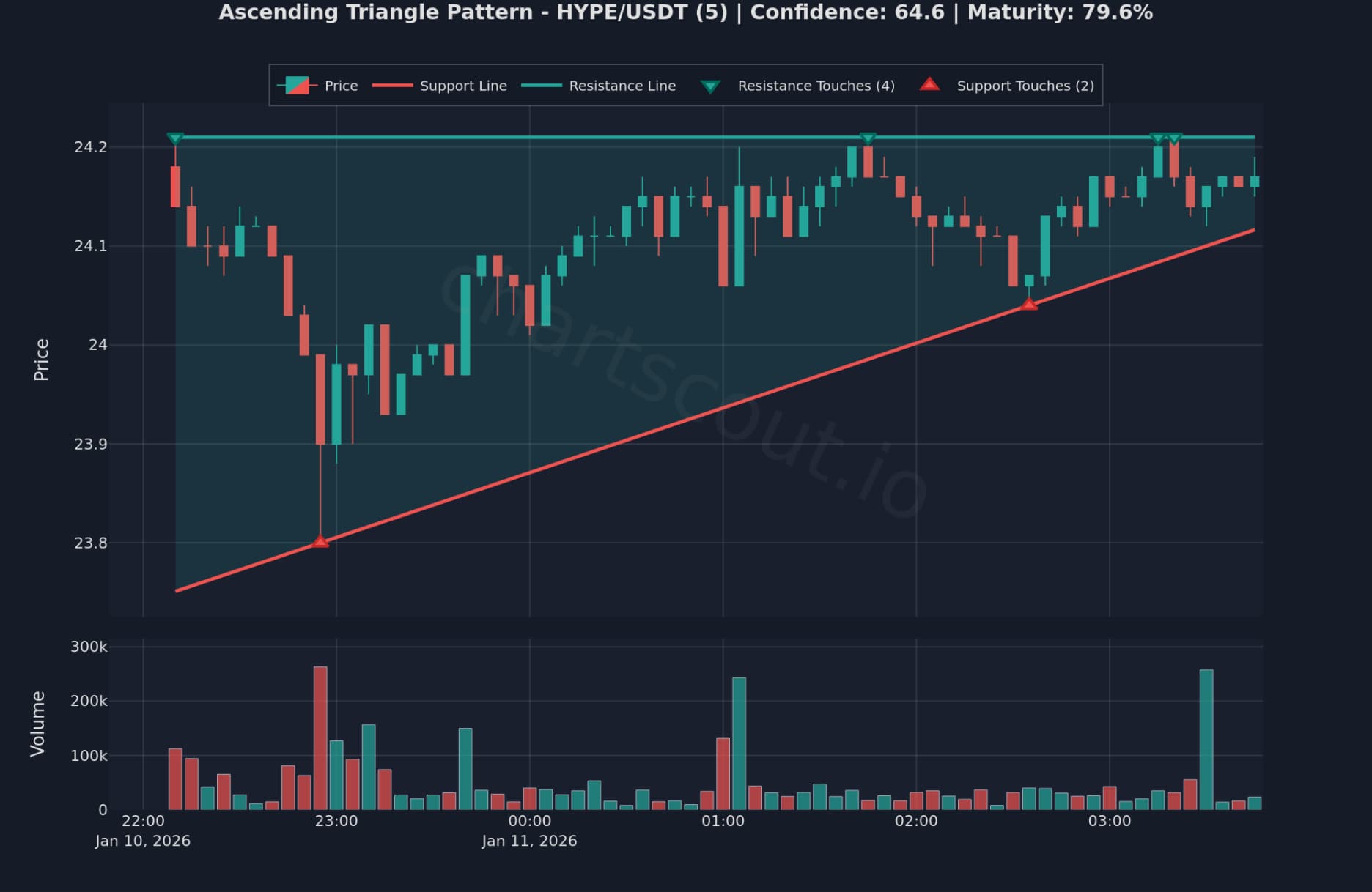Ascending triangle pattern on HYPE/USDT 5-minute chart on Bybit detected by ChartScout Ascending triangle pattern on HYPE/USDT 5-minute chart on Bybit detected by ChartScout