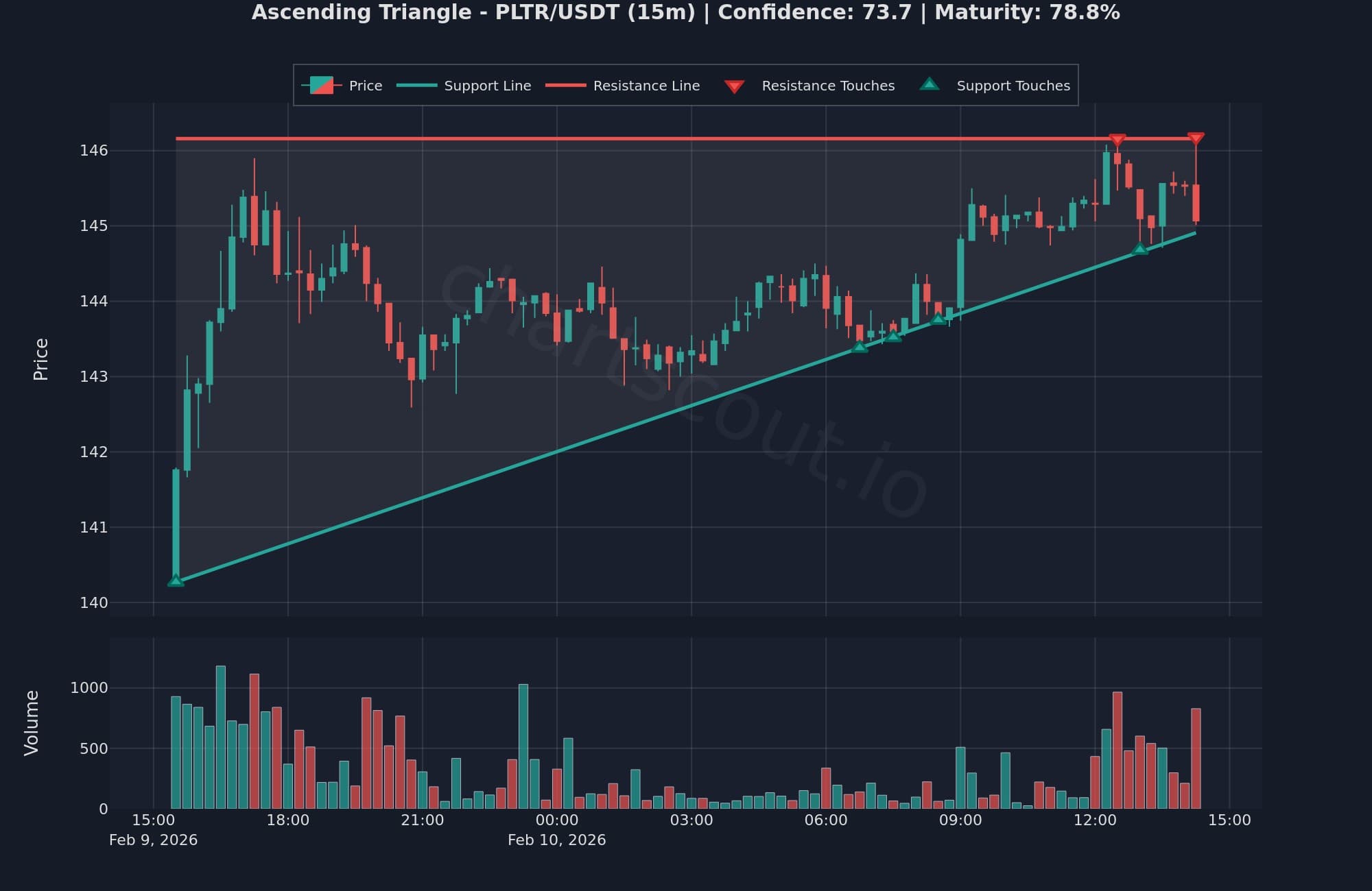 Ascending triangle pattern on PLTR (Palantir)/USDT 15-minute chart on Binance detected by ChartScout Ascending triangle pattern on PLTR (Palantir)/USDT 15-minute chart on Binance detected by ChartScout